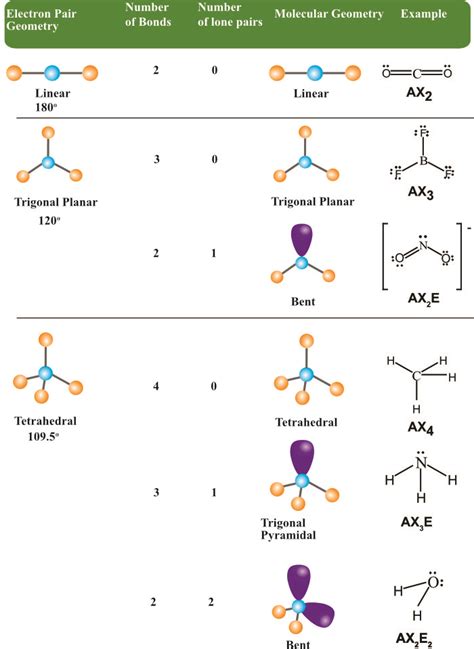 electron pair geometry vs molecular geometry.